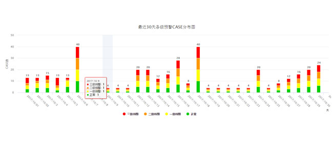 highcharts.js柱形图插件