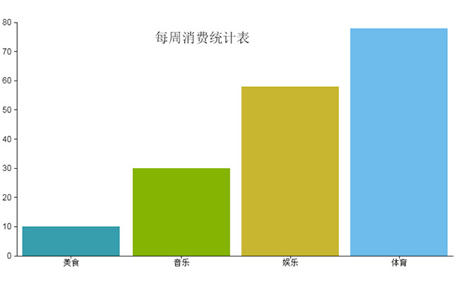 CanvasJS消费统计柱状图特效