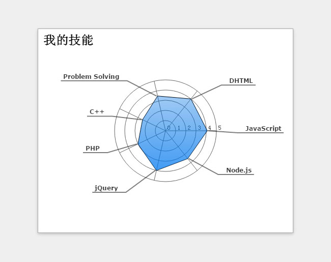 HTML5个人技能雷达动画图表代码