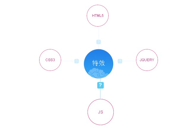 CSS3实现兴趣图谱效果