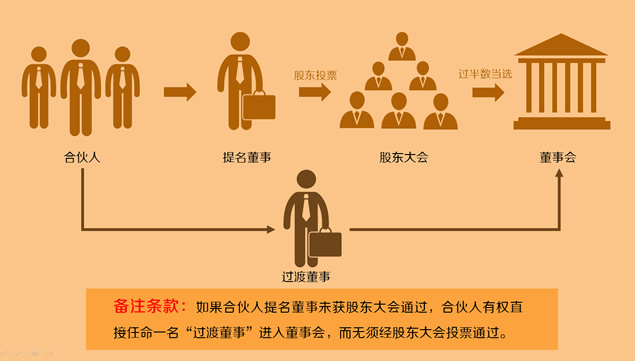 阿里合伙人与京东独裁者分析报告ppt模板