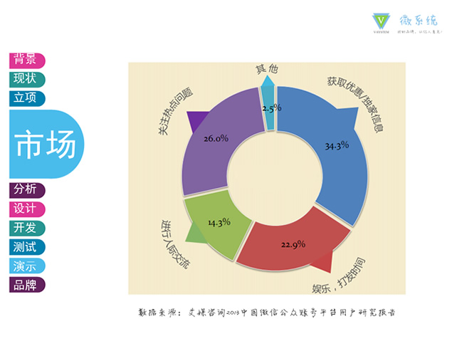 微信公众号市场分析设计开发介绍ppt模板