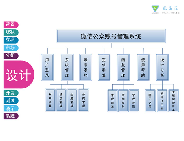 微信公众号市场分析设计开发介绍ppt模板