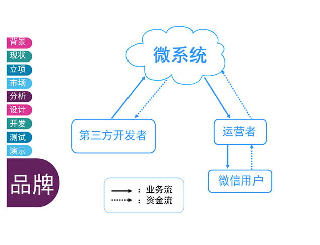 微信公众号市场分析设计开发介绍ppt模板