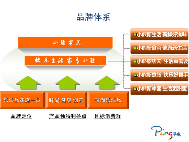 小熊电器网上商城与淘宝网整合推广营销方案ppt模板