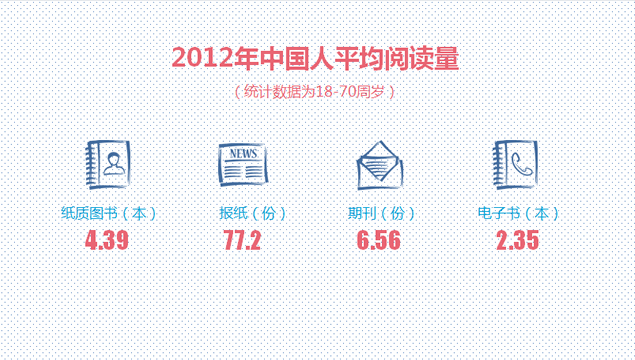 中国人阅读现状分析报告PPT模板2