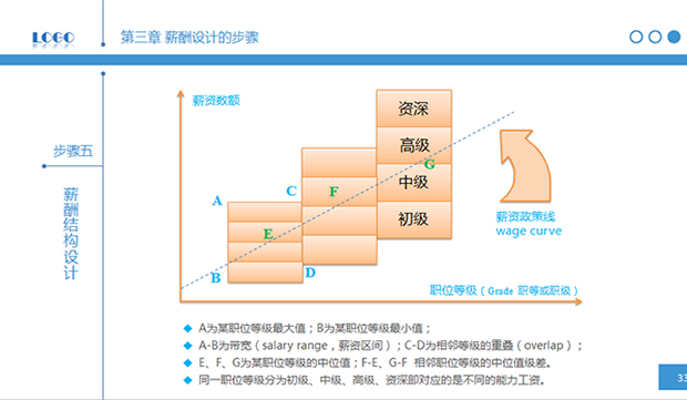 简明薪酬设计——人力资源部内训PPT模板4