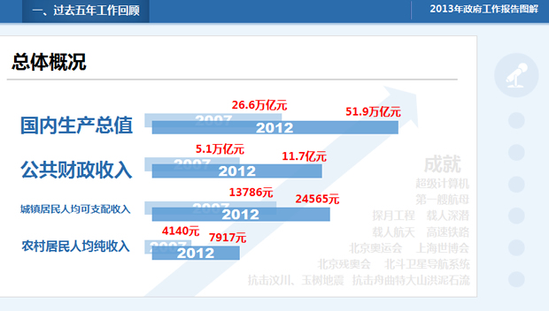 2013年政府工作报告全文PPT模板图解2