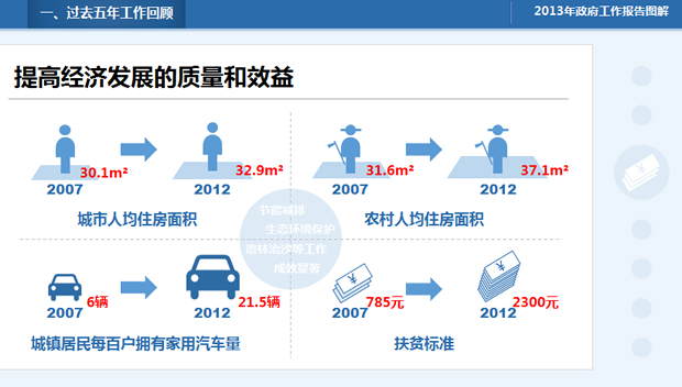 2013年政府工作报告全文PPT模板图解3