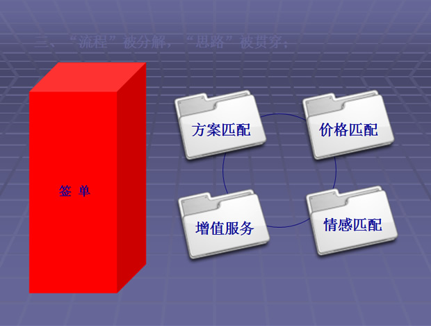 销售心态和销售流程培训ppt教材