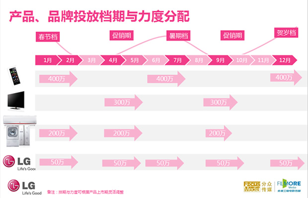 LG集团2011年电影媒体投放PPT方案