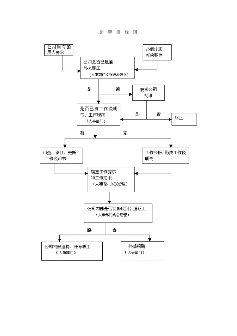 招聘流程图2Word模板